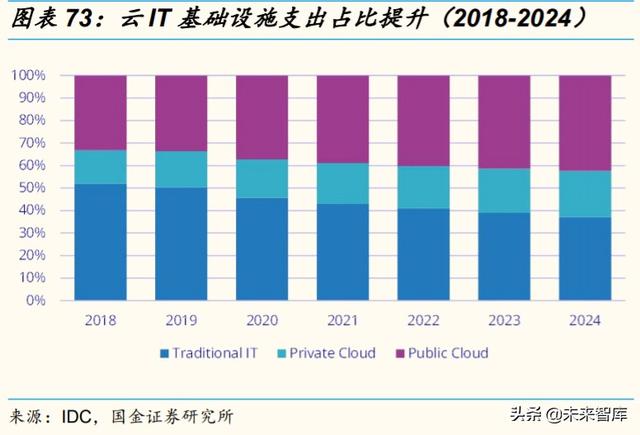 2020云计算产业链全景扫描：扶云直上