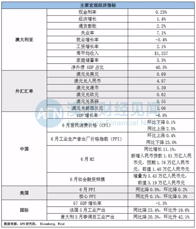 导航！AFN研究院澳洲财经市场信息周报