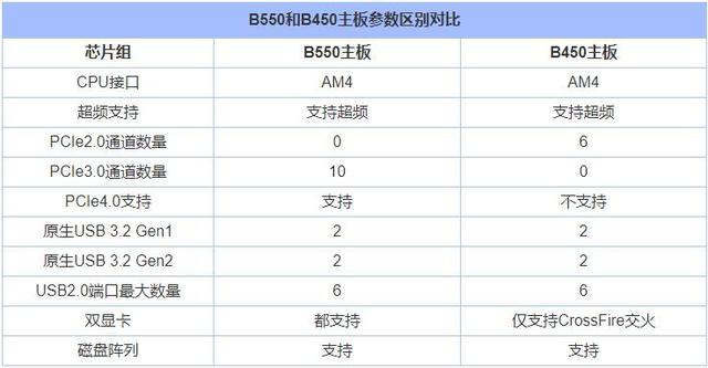 b550主板相比b450主板提升大吗？B450和B550主板区别对比科普知识