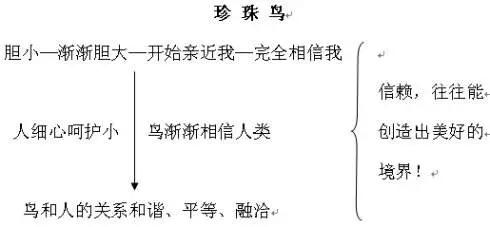 《珍珠鸟》教学设计与教学反思-跟我学语文