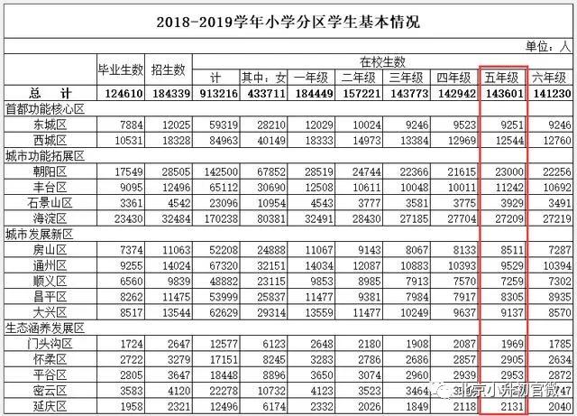 北京2020小升初人数14w+，看各区小学分布及各区六年级人数汇总！