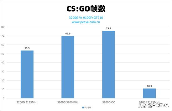 入门级主机的游戏性能对比：核显Vs亮机卡