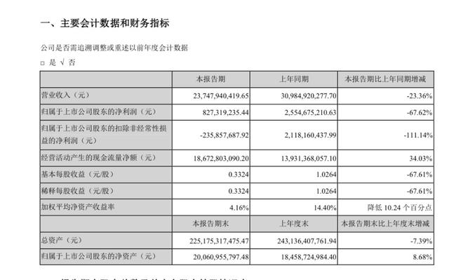 黄其森成失信被执行人 泰禾集团一季净利下滑157.99% 资金链全面告急