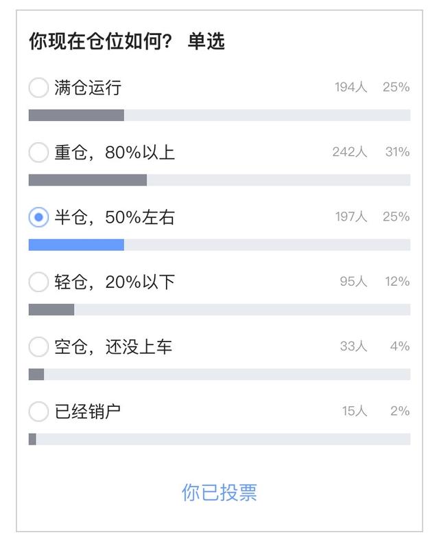 「投票结果」震荡之下，半数股民仍重仓！消费、医药信仰松动？