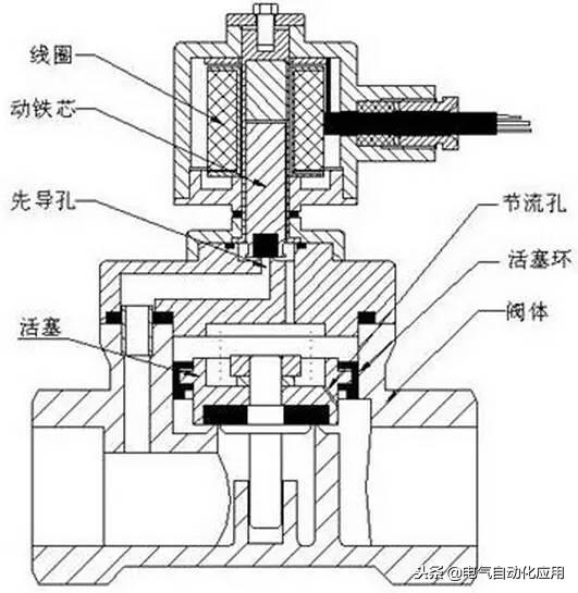 图解电磁阀选型原则、结构、原理特点！一篇文章足矣