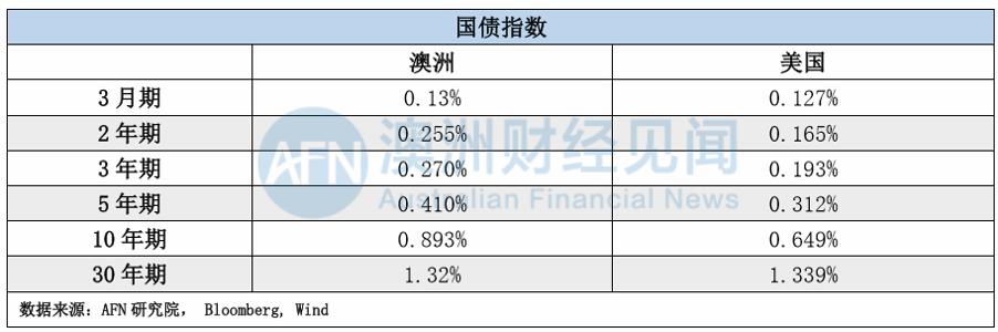 导航！AFN研究院澳洲财经市场信息周报