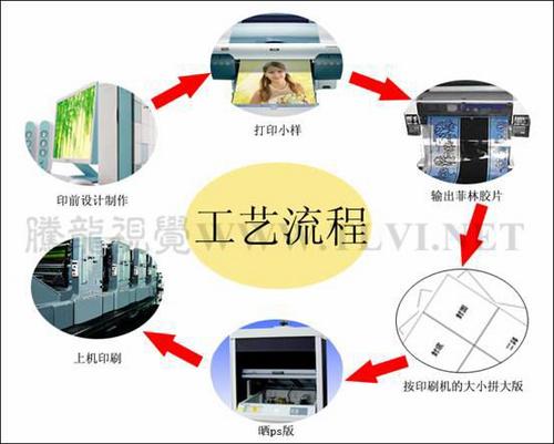 印刷廠生產流程(印刷廠工藝流程圖)