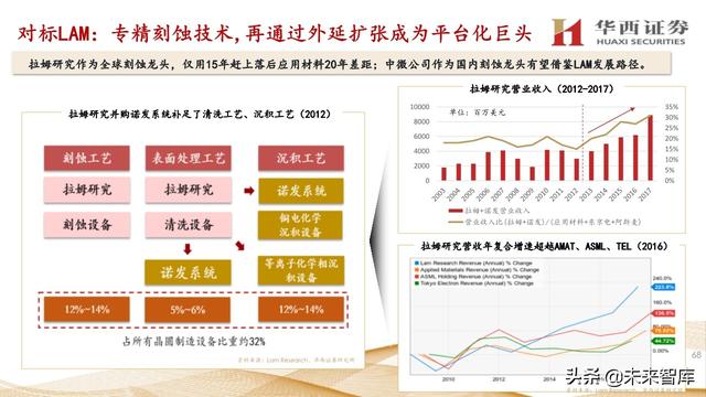中微公司深度解析：国内半导刻蚀巨头，迈内生、外延平台化