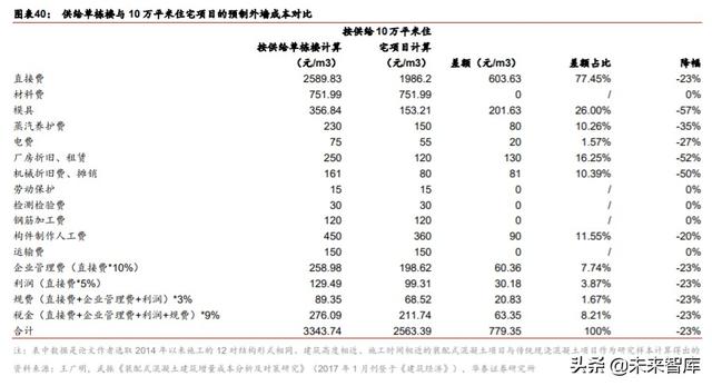 裝配式建筑產(chǎn)業(yè)鏈研究與投資分析：PC結(jié)構(gòu)仍是裝配式發(fā)展的主流