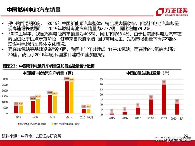 燃料电池汽车行业深度报告：未来汽车，氢电科技