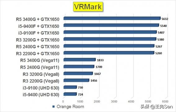 入门级处理器该如何选择，AMD Ryzen3000和intel九代入门级大比较