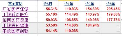 今年股票型基金前20名中，19只是医药主题基金，一文全对比