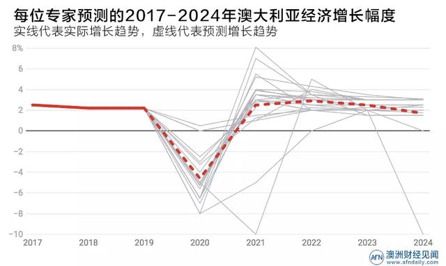 明天以后会怎样？21名专家共绘澳大利亚经济蓝图，结果令人担忧……