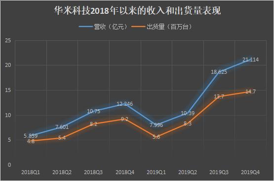 那个敢叫板苹果的华米，2019的智能穿戴财报如何？-锋巢网