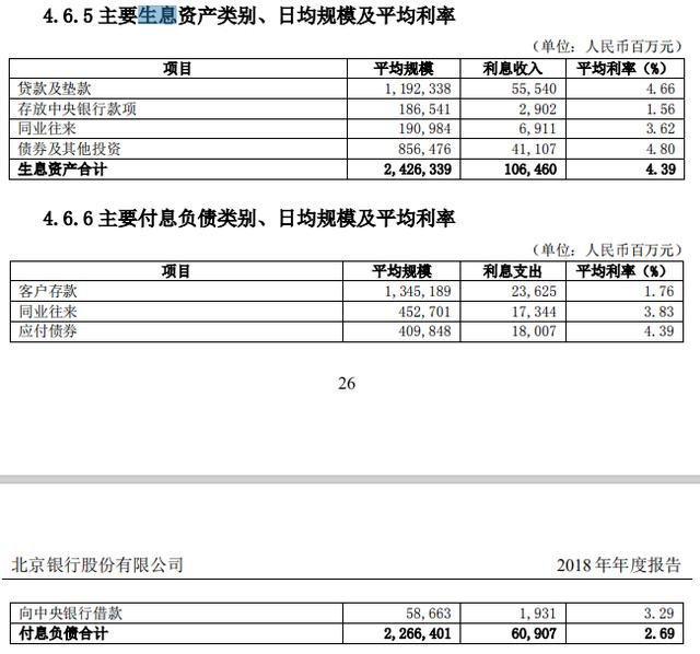 北京银行增速放缓 一季度不良率反弹 资产减值已蚕食利润