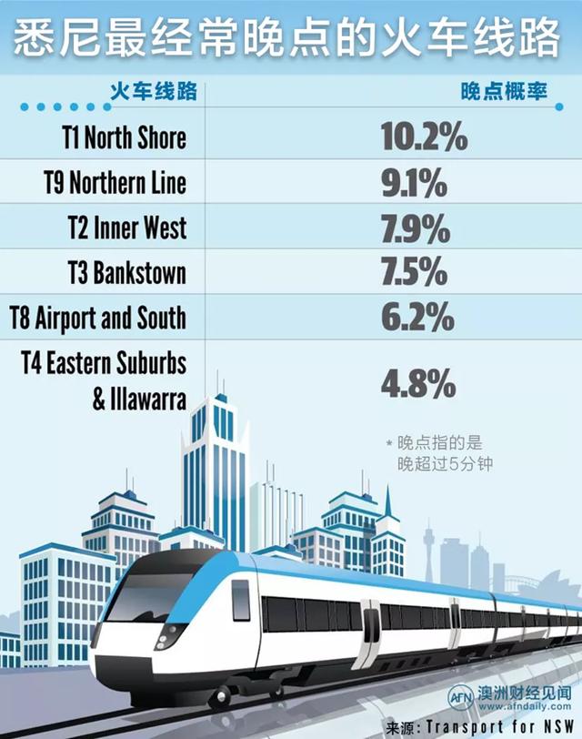 悉尼火车和公交晚点率竟高达17%，哪条线路晚得最厉害？