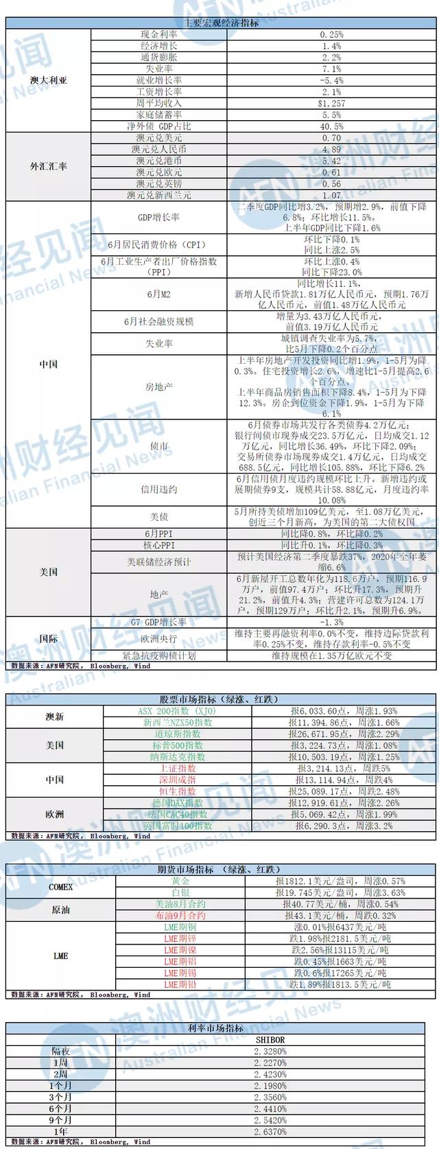 导航！ AFN研究院 财经市场信息周报 （2020.7.12 – 2020.7.18）