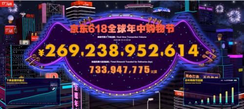 京东618累计下单金额超2692亿元 企业市场井喷彰显中国经济强大韧性