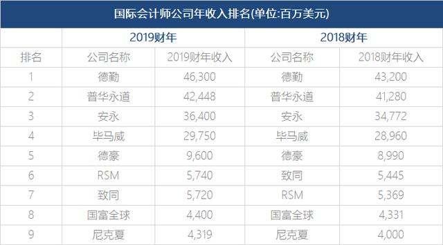 重磅 2020年国际九大会计事务所排名出炉 有新面孔 中博教育