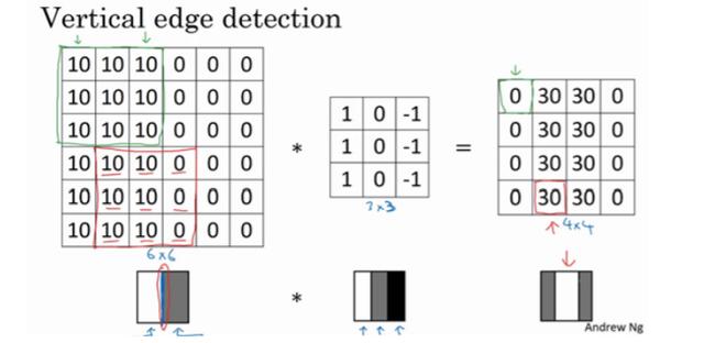卷积神经网络之卷积操作，使用卷积运算实现图片边缘特征检测