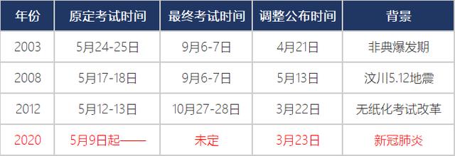历史上初会推迟后复考时间