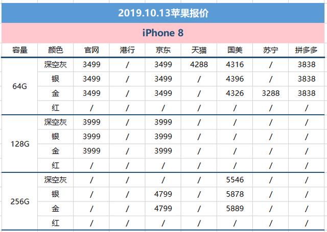 10月13日苹果报价：iPhone11系列产品第三方断货/XR降到4349元