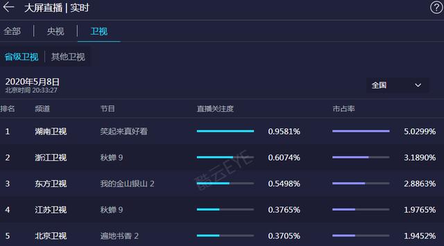 《笑起来真好看》首播就问鼎收视榜，这档喜剧综艺果然不负众望