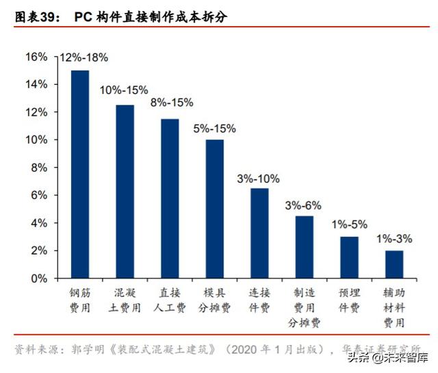裝配式建筑產(chǎn)業(yè)鏈研究與投資分析：PC結(jié)構(gòu)仍是裝配式發(fā)展的主流