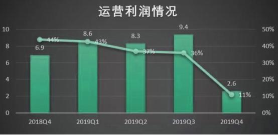 360金融市值跌去55.6%  净利润创新低 转型"压力测试"可否过关?