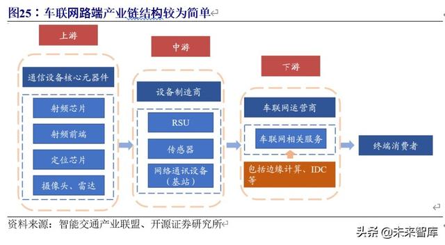 车联网行业深度研究与投资专题报告：5G时代，产业价值空前