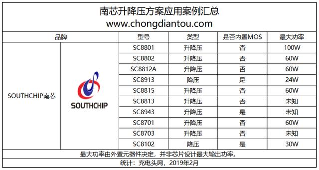 这家中国芯牛了，自研快充芯片打破国外垄断，进入华为等供应链