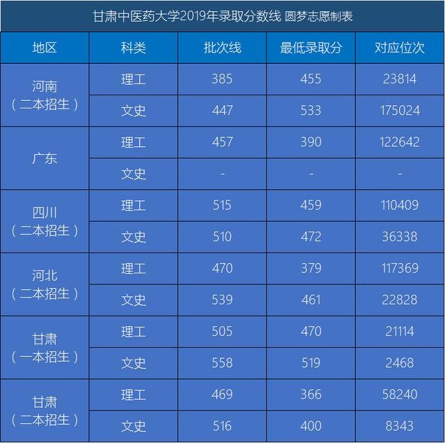 甘肃中医药大学好不好考？实力如何？本文给你分析答案