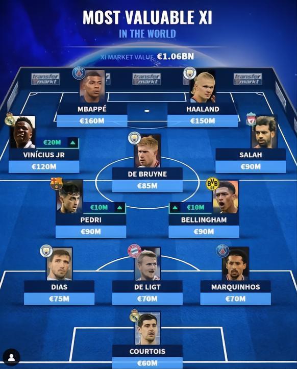 The most expensive lineup in football is released!The total price of 11