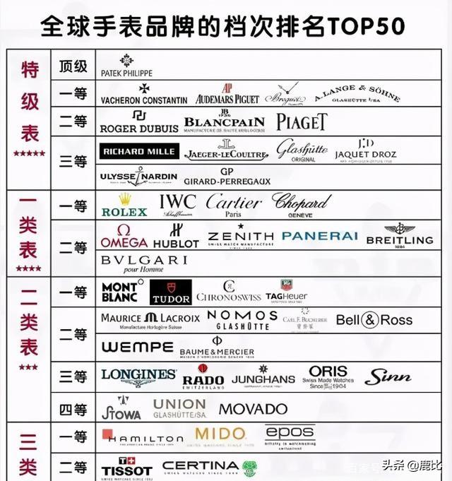 手錶等級排名高有用嗎？知名度最高的6個手錶品牌 資訊咖