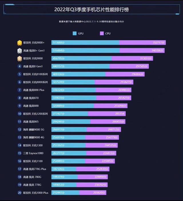 The Android chip performance rankings are released. The 12 is the true