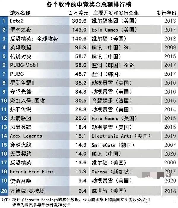 Global esports prize money Villefort ranks first in the United States, Tencent quickly catches