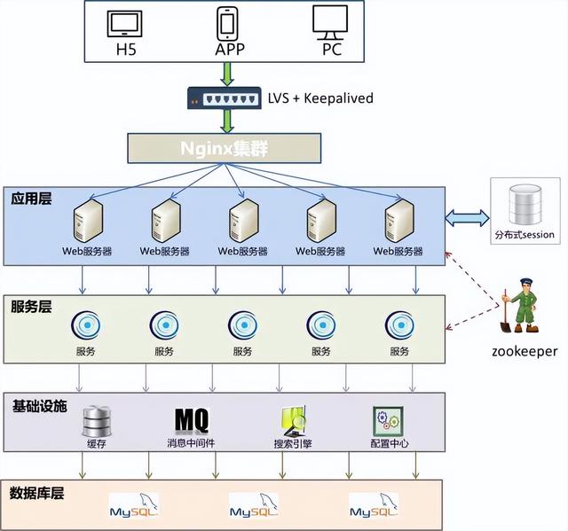 高可用分布式體系架構的設計理念 - 資訊咖