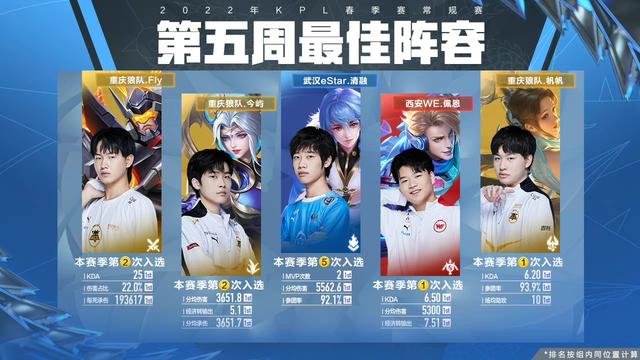 Kpl Wolves KPL Weekly Summary: Wolves occupied three places alone, E-star midlaner ...