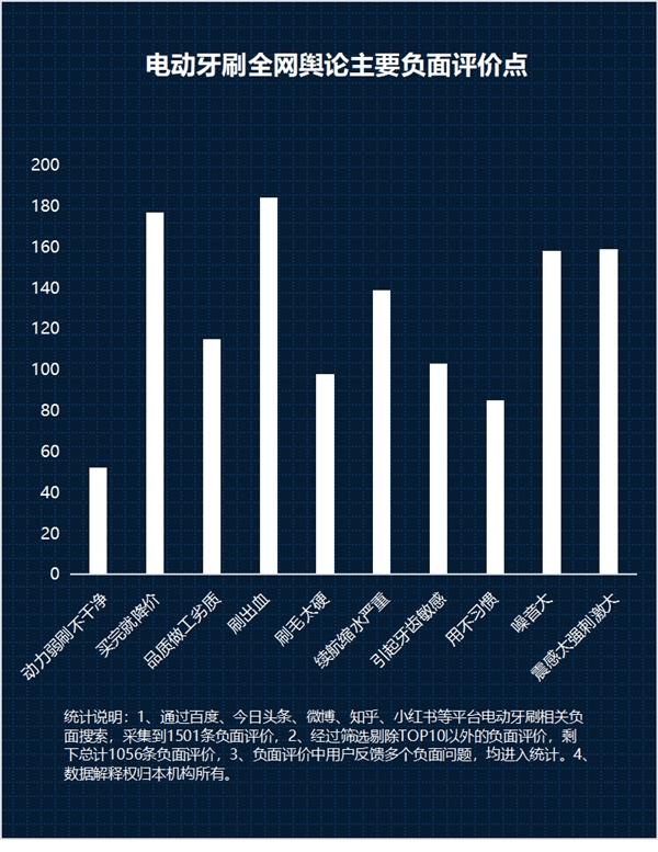 Does electric toothbrush hurt gums? Take stock of the three major