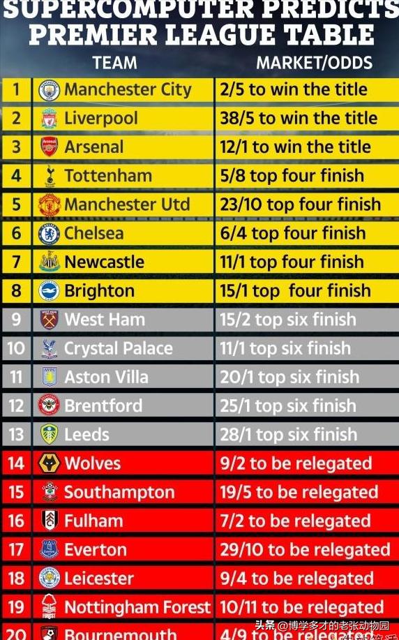 predictions for the final Premier League standings for