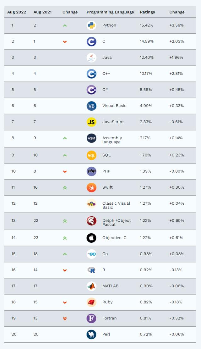 Out!What are the new changes in major programming languages in August ...