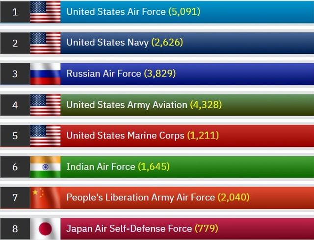 The Indian Air Force is the most powerful in Asia, and China and Japan ...