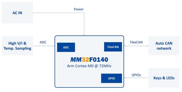 Smart Micro MM32F0144C6P microcontroller is the main control of ...