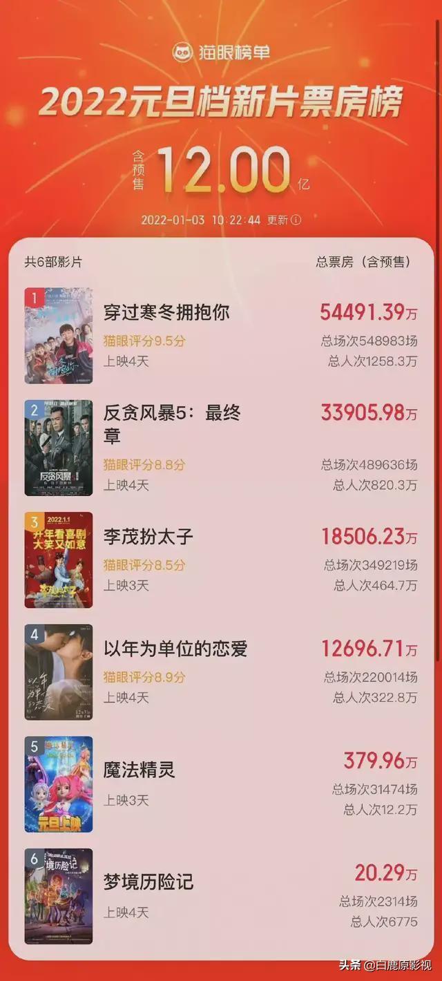 The total box office of new films on New Year's Day breaks 1.2 billion