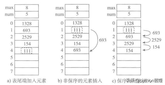 Python data structure and algorithm - operation of sequential table - iNEWS