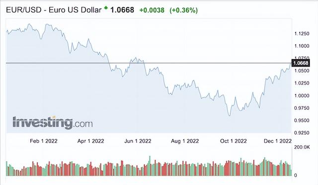 The euro is making an unexpected comeback - iNEWS