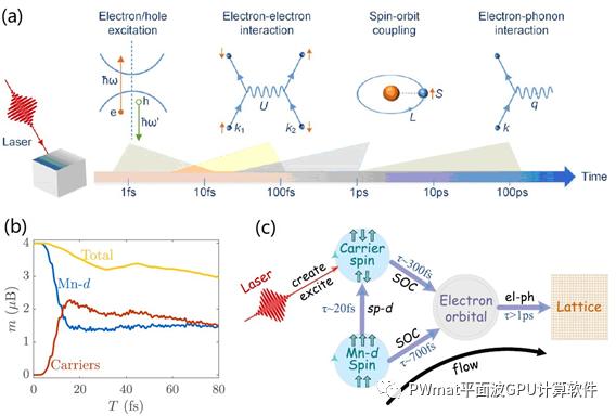 Algorithmic Progress Of Real Time Time Dependent Density Functional Theory Rt Tddft And Its