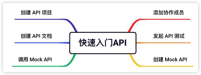 An article for you to quickly get started with the API - iNEWS
