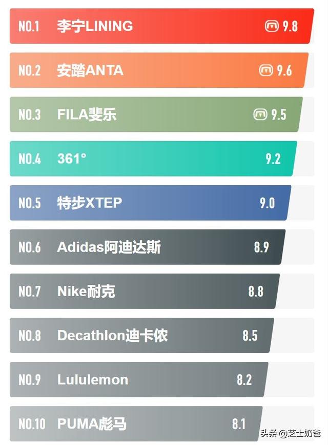 Top 10 Sportswear Brands/Sports Apparel Brand Rankings iNEWS