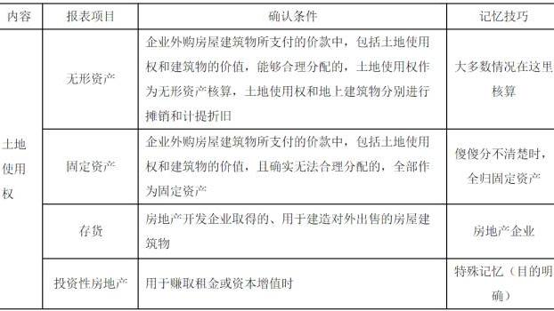 中级会计《中级会计实务》第一章易错点